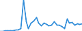 Handelsstrom: Exporte / Maßeinheit: Werte / Partnerland: World / Meldeland: Netherlands