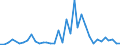 Handelsstrom: Exporte / Maßeinheit: Werte / Partnerland: World / Meldeland: New Zealand