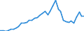 Flow: Exports / Measure: Values / Partner Country: World / Reporting Country: Spain