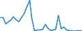 Flow: Exports / Measure: Values / Partner Country: World / Reporting Country: Sweden