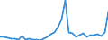 Flow: Exports / Measure: Values / Partner Country: World / Reporting Country: Turkey