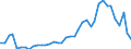 Flow: Exports / Measure: Values / Partner Country: World / Reporting Country: Germany