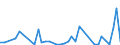 Flow: Exports / Measure: Values / Partner Country: World / Reporting Country: Ireland