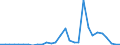 Flow: Exports / Measure: Values / Partner Country: World / Reporting Country: Latvia