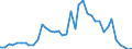 Flow: Exports / Measure: Values / Partner Country: World / Reporting Country: Portugal