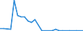 Flow: Exports / Measure: Values / Partner Country: World / Reporting Country: Austria