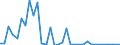 Flow: Exports / Measure: Values / Partner Country: World / Reporting Country: Denmark