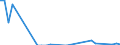 Flow: Exports / Measure: Values / Partner Country: World / Reporting Country: Finland