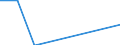 Flow: Exports / Measure: Values / Partner Country: USA incl. Puerto Rico / Reporting Country: Australia