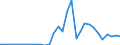 Handelsstrom: Exporte / Maßeinheit: Werte / Partnerland: World / Meldeland: Belgium