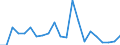 Flow: Exports / Measure: Values / Partner Country: World / Reporting Country: France incl. Monaco & overseas