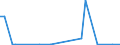 Flow: Exports / Measure: Values / Partner Country: World / Reporting Country: Ireland