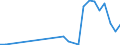 Flow: Exports / Measure: Values / Partner Country: World / Reporting Country: Israel