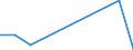 Flow: Exports / Measure: Values / Partner Country: World / Reporting Country: Latvia