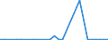 Flow: Exports / Measure: Values / Partner Country: World / Reporting Country: Lithuania