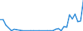 Flow: Exports / Measure: Values / Partner Country: World / Reporting Country: Portugal