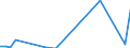 Flow: Exports / Measure: Values / Partner Country: World / Reporting Country: Slovenia