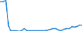 Flow: Exports / Measure: Values / Partner Country: World / Reporting Country: Sweden