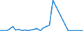 Handelsstrom: Exporte / Maßeinheit: Werte / Partnerland: United Kingdom / Meldeland: Belgium