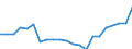 Flow: Exports / Measure: Values / Partner Country: World / Reporting Country: Germany