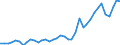 Handelsstrom: Exporte / Maßeinheit: Werte / Partnerland: World / Meldeland: Netherlands