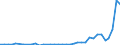 Flow: Exports / Measure: Values / Partner Country: World / Reporting Country: Portugal