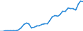 Flow: Exports / Measure: Values / Partner Country: World / Reporting Country: Spain