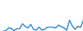 Flow: Exports / Measure: Values / Partner Country: World / Reporting Country: Sweden