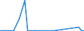 Flow: Exports / Measure: Values / Partner Country: World / Reporting Country: Australia