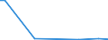 Flow: Exports / Measure: Values / Partner Country: World / Reporting Country: Austria