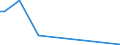 Flow: Exports / Measure: Values / Partner Country: World / Reporting Country: Denmark