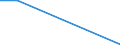 Flow: Exports / Measure: Values / Partner Country: World / Reporting Country: Finland