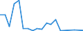 Flow: Exports / Measure: Values / Partner Country: World / Reporting Country: Germany