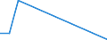 Flow: Exports / Measure: Values / Partner Country: World / Reporting Country: Lithuania