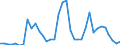 Flow: Exports / Measure: Values / Partner Country: World / Reporting Country: Australia