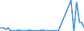 Flow: Exports / Measure: Values / Partner Country: World / Reporting Country: Denmark