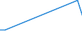 Flow: Exports / Measure: Values / Partner Country: World / Reporting Country: Latvia