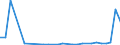 Flow: Exports / Measure: Values / Partner Country: World / Reporting Country: Lithuania