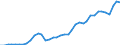 Flow: Exports / Measure: Values / Partner Country: World / Reporting Country: Spain