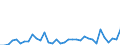 Flow: Exports / Measure: Values / Partner Country: World / Reporting Country: Sweden