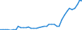 Flow: Exports / Measure: Values / Partner Country: World / Reporting Country: Germany