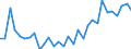 Flow: Exports / Measure: Values / Partner Country: World / Reporting Country: Belgium