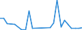 Flow: Exports / Measure: Values / Partner Country: World / Reporting Country: Estonia