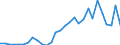 Flow: Exports / Measure: Values / Partner Country: World / Reporting Country: Latvia