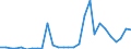 Flow: Exports / Measure: Values / Partner Country: World / Reporting Country: Lithuania