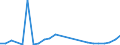 Flow: Exports / Measure: Values / Partner Country: World / Reporting Country: Austria