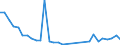 Flow: Exports / Measure: Values / Partner Country: World / Reporting Country: Belgium