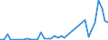 Flow: Exports / Measure: Values / Partner Country: World / Reporting Country: Denmark