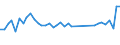 Flow: Exports / Measure: Values / Partner Country: World / Reporting Country: Greece