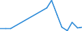 Flow: Exports / Measure: Values / Partner Country: World / Reporting Country: Hungary